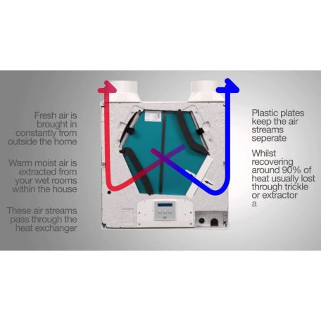 SENTINEL KINETIC B központi hővisszanyerő + Nyári Bypass